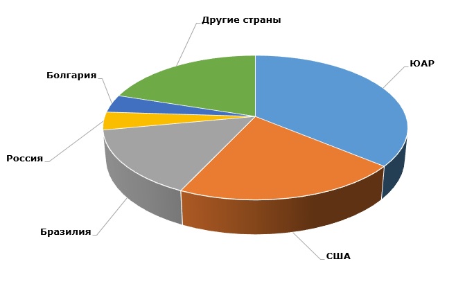 Основные страны-производители вермикулита, 2016 год